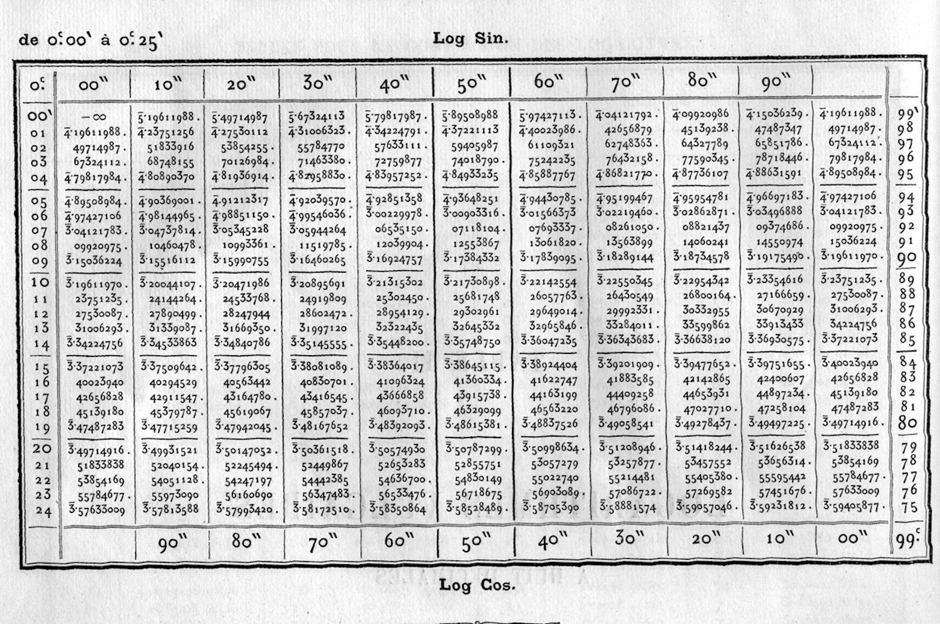 Gaspard de Prony logarithmic tables, computed by human calculators